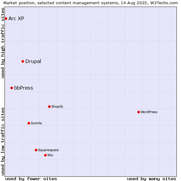 Market position of Drupal vs. bbPress vs. Arc XP
