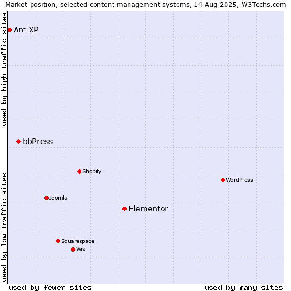 Market position of Elementor vs. bbPress vs. Arc XP