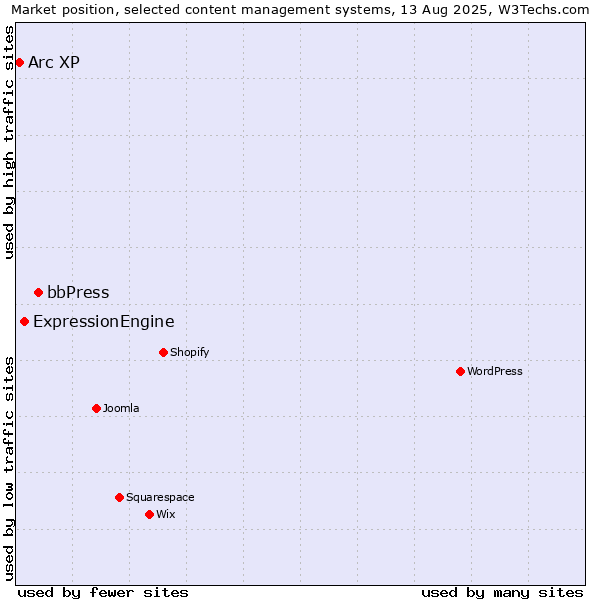 Market position of bbPress vs. ExpressionEngine vs. Arc XP