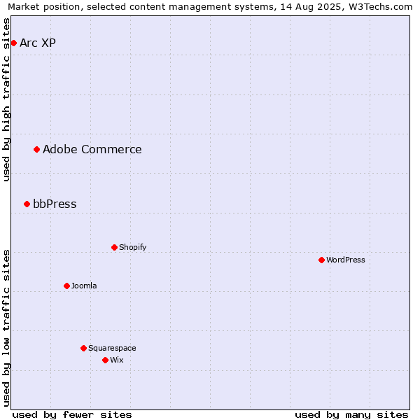 Market position of Adobe Commerce vs. bbPress vs. Arc XP