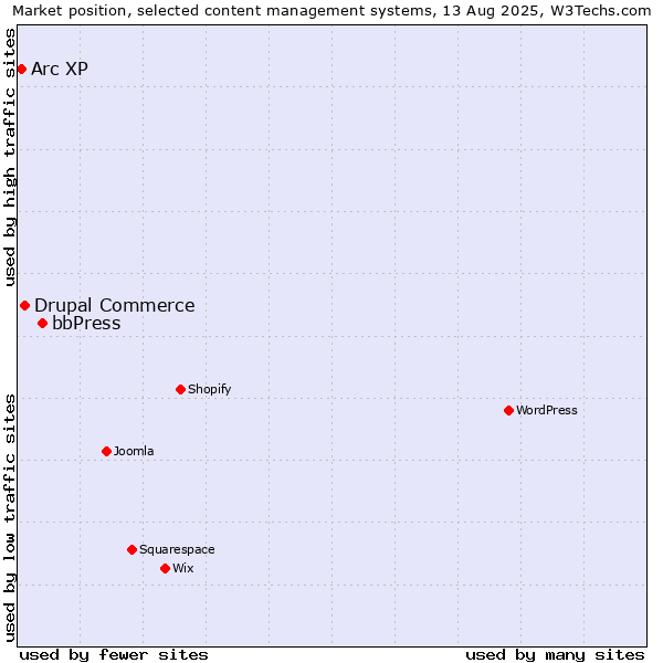 Market position of bbPress vs. Drupal Commerce vs. Arc XP
