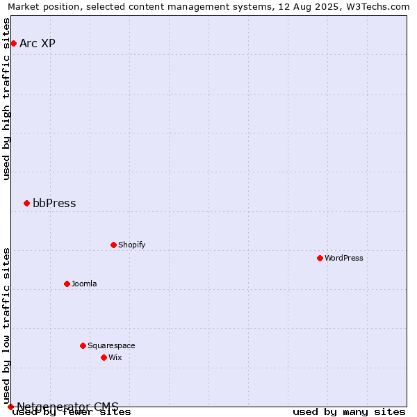 Market position of bbPress vs. Arc XP vs. Netgenerator CMS