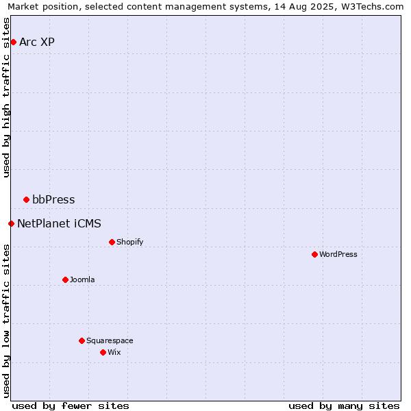 Market position of bbPress vs. Arc XP vs. NetPlanet iCMS