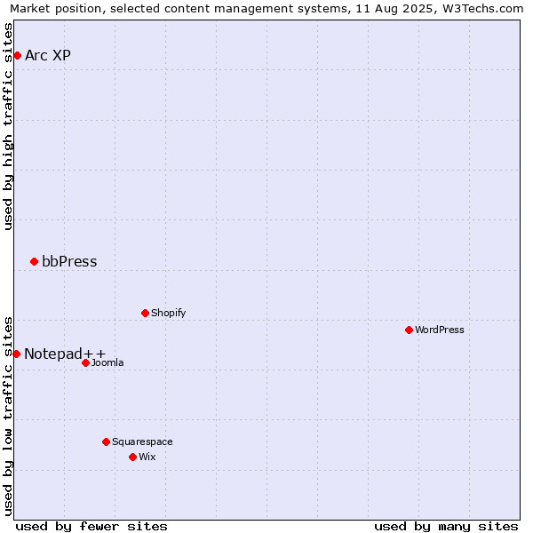 Market position of bbPress vs. Arc XP vs. Notepad++