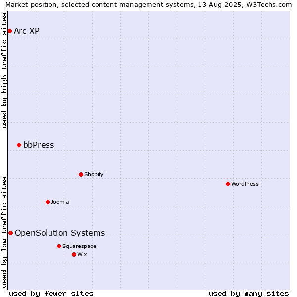 Market position of bbPress vs. OpenSolution Systems vs. Arc XP