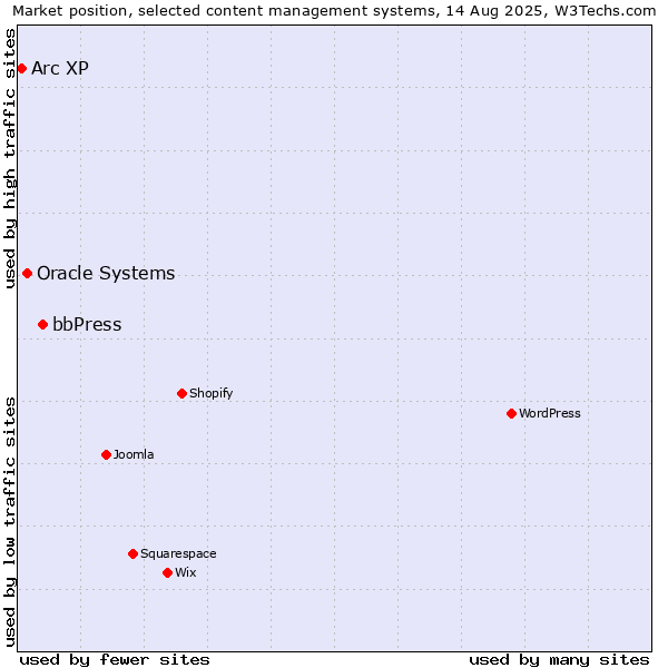 Market position of bbPress vs. Oracle Systems vs. Arc XP