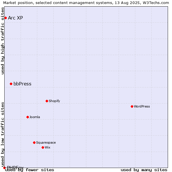 Market position of bbPress vs. Arc XP vs. PHPFox