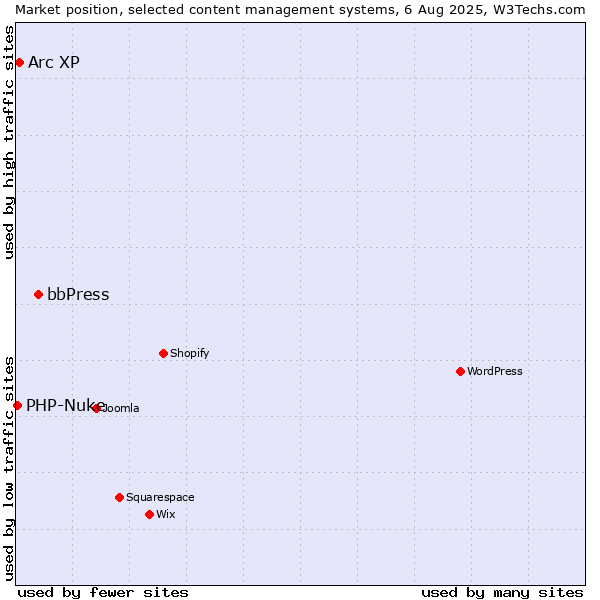 Market position of bbPress vs. Arc XP vs. PHP-Nuke