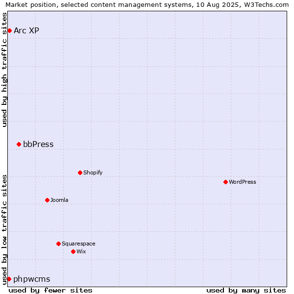 Market position of bbPress vs. Arc XP vs. phpwcms
