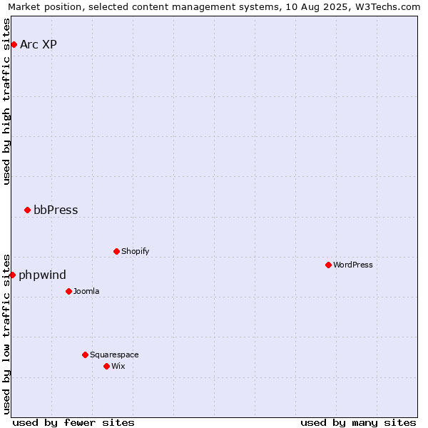 Market position of bbPress vs. Arc XP vs. phpwind