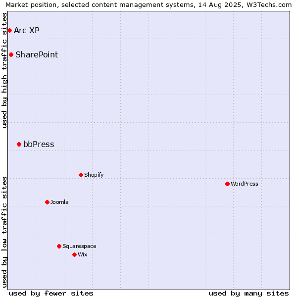 Market position of bbPress vs. SharePoint vs. Arc XP