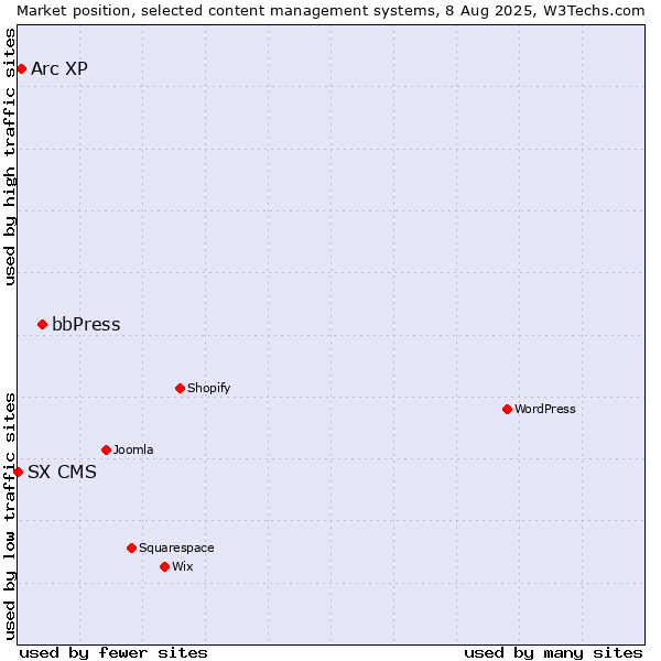 Market position of bbPress vs. Arc XP vs. SX CMS
