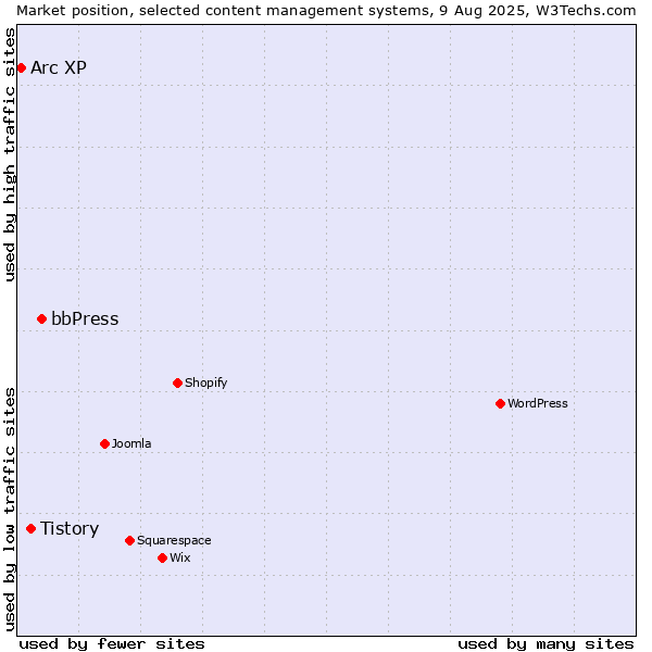 Market position of bbPress vs. Tistory vs. Arc XP