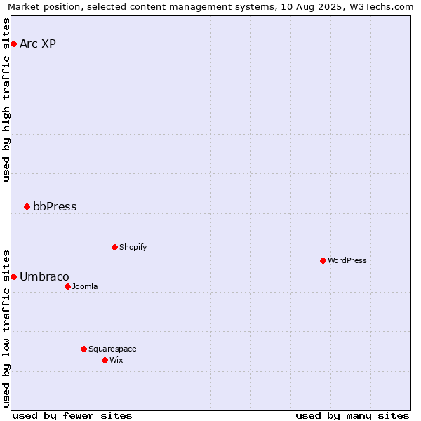Market position of bbPress vs. Umbraco vs. Arc XP