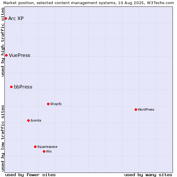 Market position of bbPress vs. VuePress vs. Arc XP