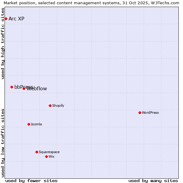 Market position of Webflow vs. bbPress vs. Arc XP