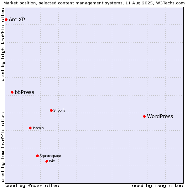 Market position of WordPress vs. bbPress vs. Arc XP
