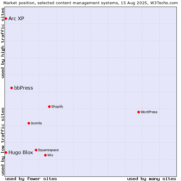 Market position of bbPress vs. Arc XP vs. Hugo Blox