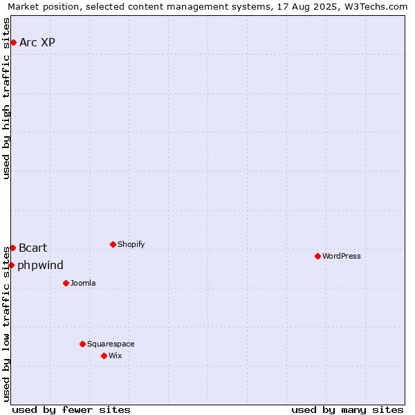 Market position of Arc XP vs. Bcart vs. phpwind