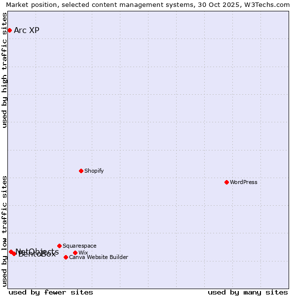 Market position of BentoBox vs. NetObjects vs. Arc XP