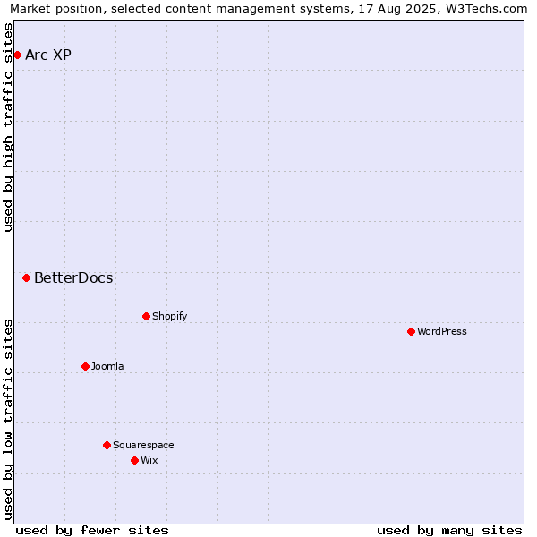 Market position of BetterDocs vs. Arc XP