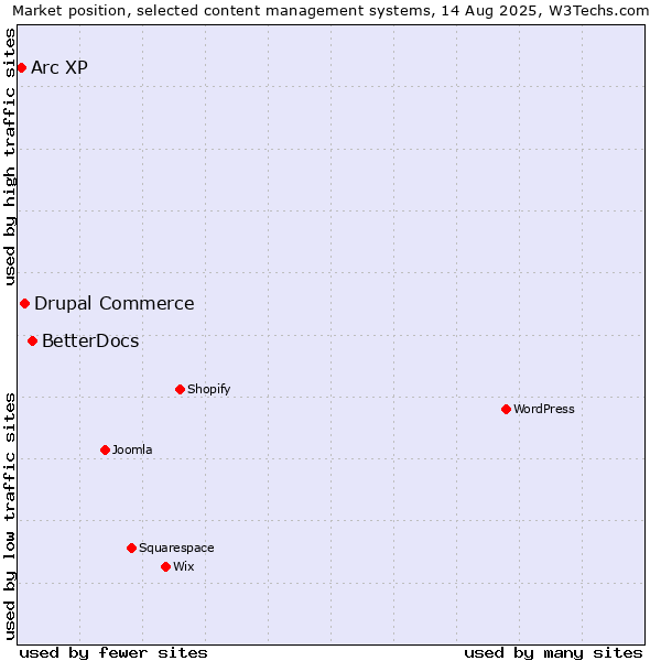 Market position of BetterDocs vs. Drupal Commerce vs. Arc XP