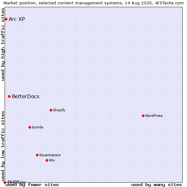 Market position of BetterDocs vs. Arc XP vs. PHPFox