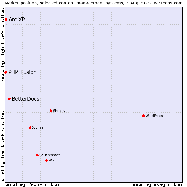 Market position of BetterDocs vs. Arc XP vs. PHP-Fusion