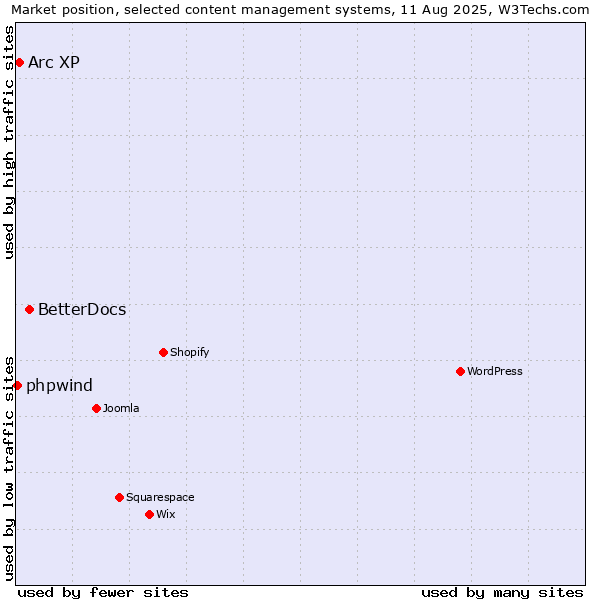 Market position of BetterDocs vs. Arc XP vs. phpwind