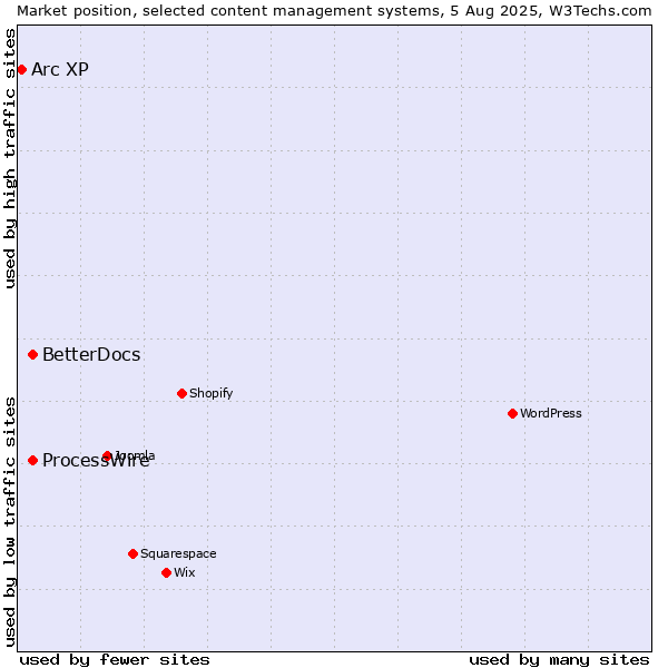 Market position of ProcessWire vs. BetterDocs vs. Arc XP