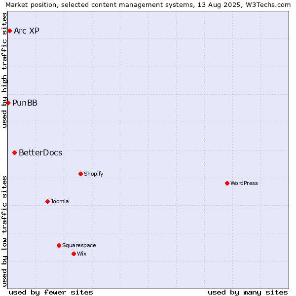 Market position of BetterDocs vs. Arc XP vs. PunBB