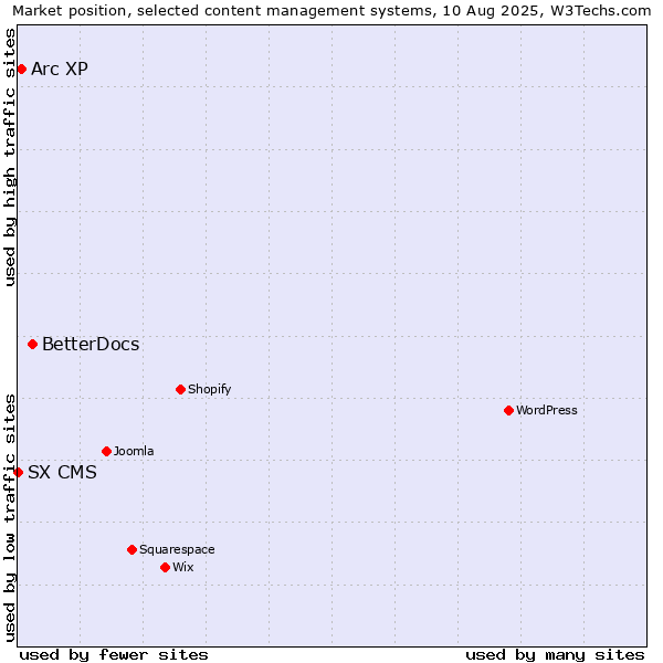 Market position of BetterDocs vs. Arc XP vs. SX CMS