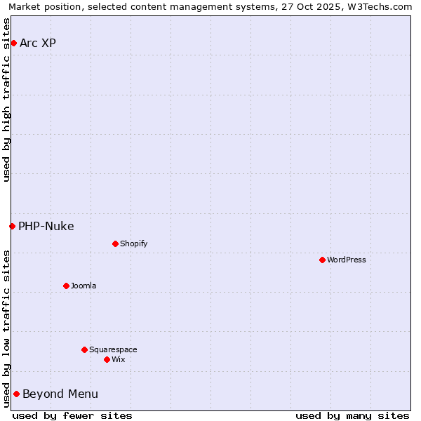 Market position of Beyond Menu vs. Arc XP vs. PHP-Nuke