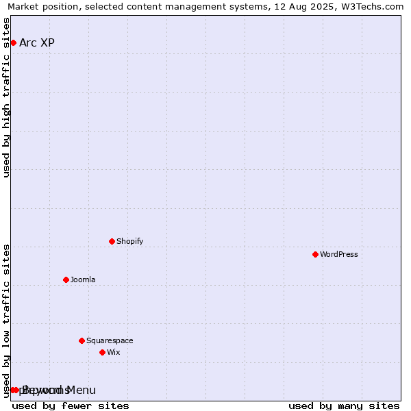 Market position of Beyond Menu vs. Arc XP vs. phpwcms