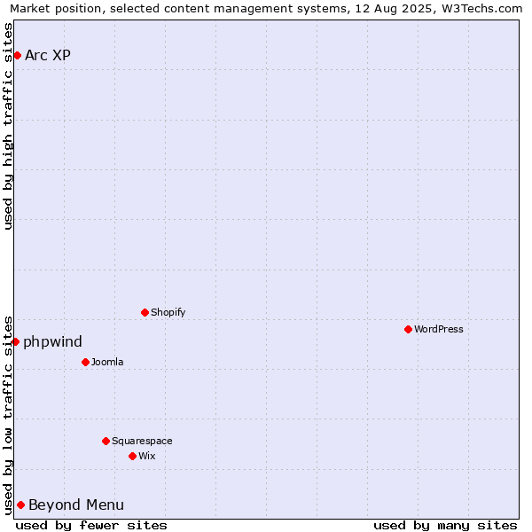 Market position of Beyond Menu vs. Arc XP vs. phpwind