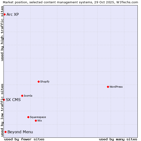 Market position of Beyond Menu vs. Arc XP vs. SX CMS