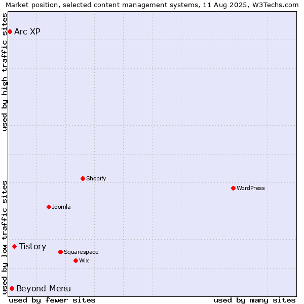 Market position of Tistory vs. Beyond Menu vs. Arc XP