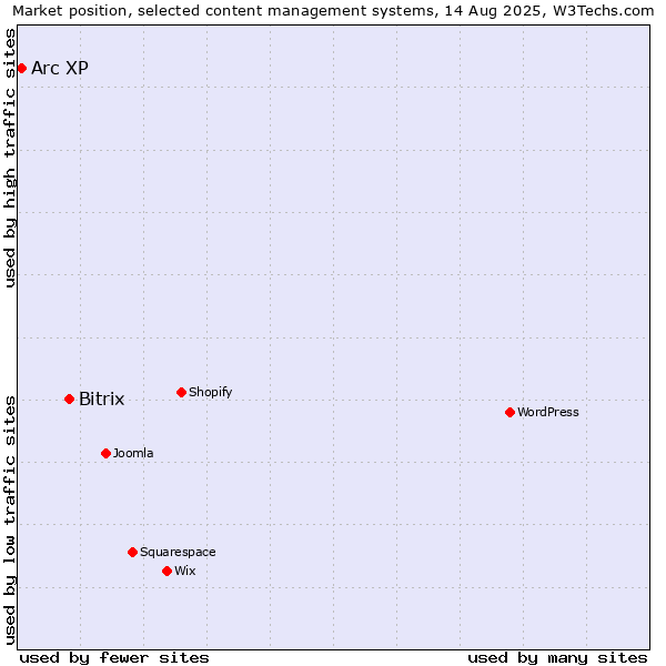 Market position of Bitrix vs. Arc XP