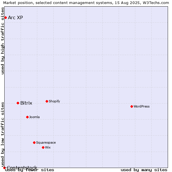 Market position of Bitrix vs. Arc XP vs. Contentstack