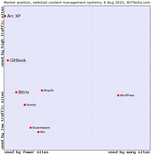 Market position of Bitrix vs. GitBook vs. Arc XP