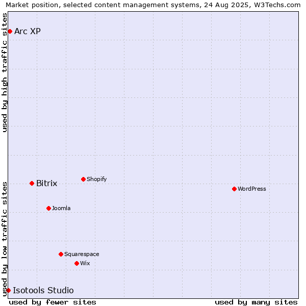 Market position of Bitrix vs. Arc XP vs. Isotools Studio