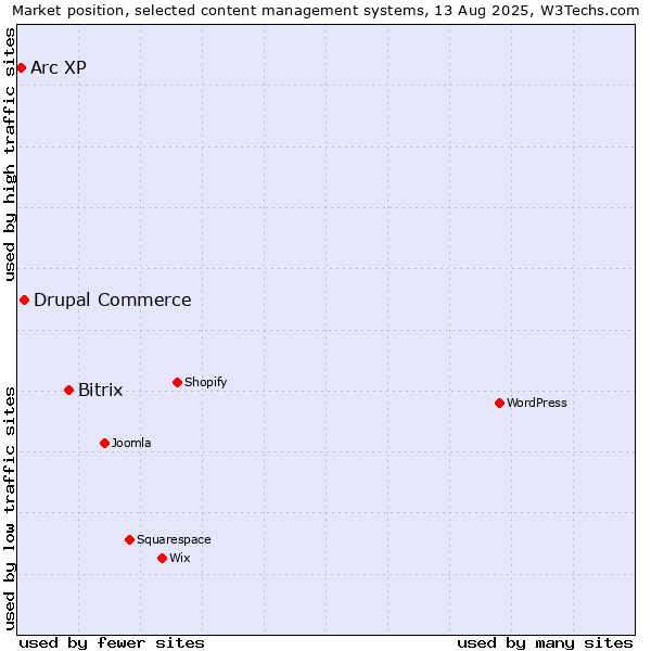 Market position of Bitrix vs. Drupal Commerce vs. Arc XP