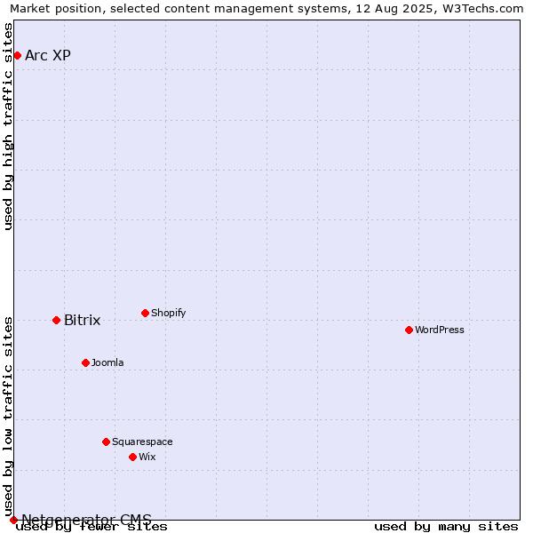Market position of Bitrix vs. Arc XP vs. Netgenerator CMS