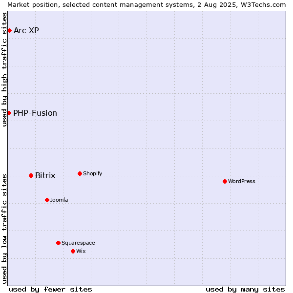 Market position of Bitrix vs. Arc XP vs. PHP-Fusion