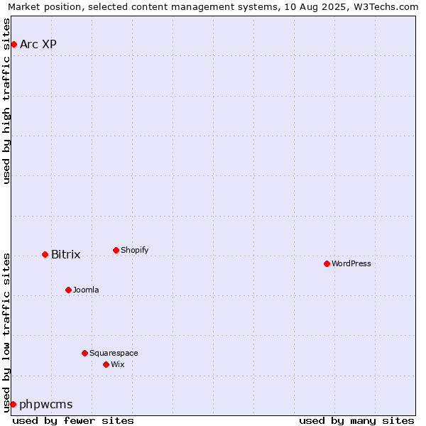 Market position of Bitrix vs. Arc XP vs. phpwcms