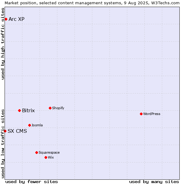 Market position of Bitrix vs. Arc XP vs. SX CMS