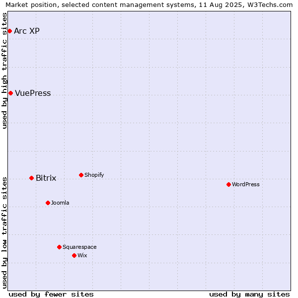 Market position of Bitrix vs. VuePress vs. Arc XP