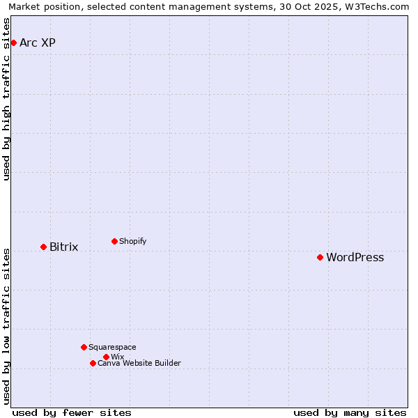 Market position of WordPress vs. Bitrix vs. Arc XP