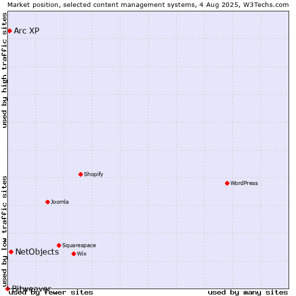 Market position of NetObjects vs. Arc XP vs. Bitweaver