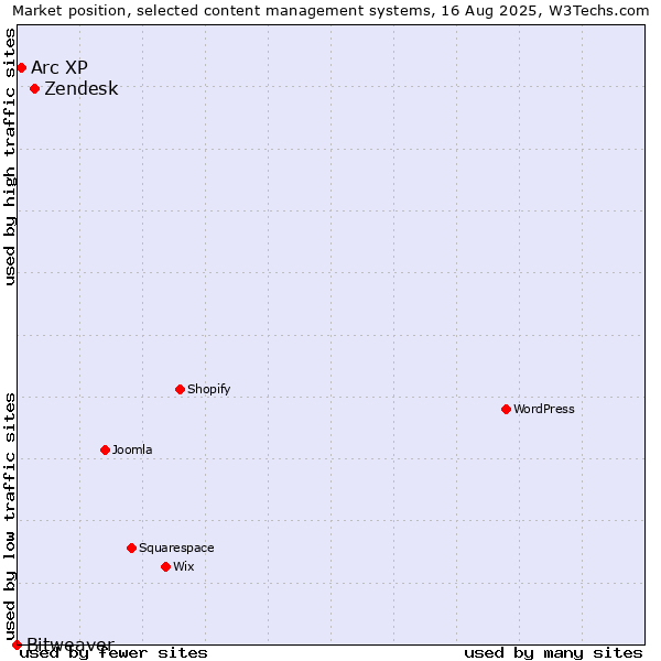 Market position of Zendesk vs. Arc XP vs. Bitweaver